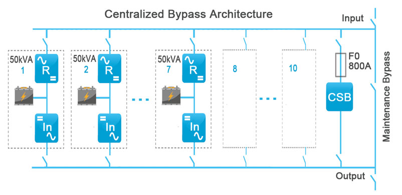 Centralized Bypass Architecture